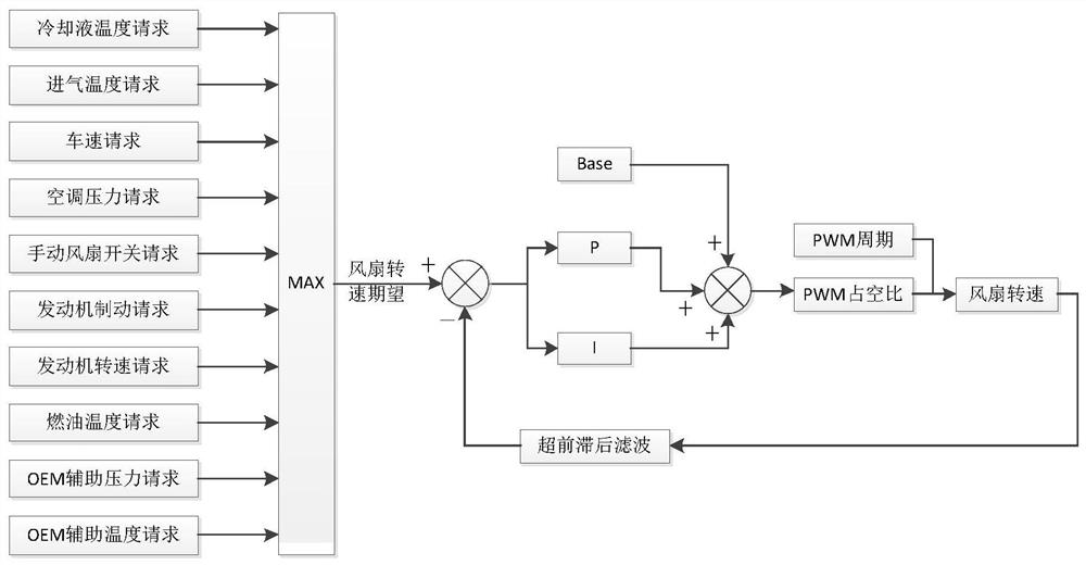 A control method of electronically controlled silicon oil fan clutch