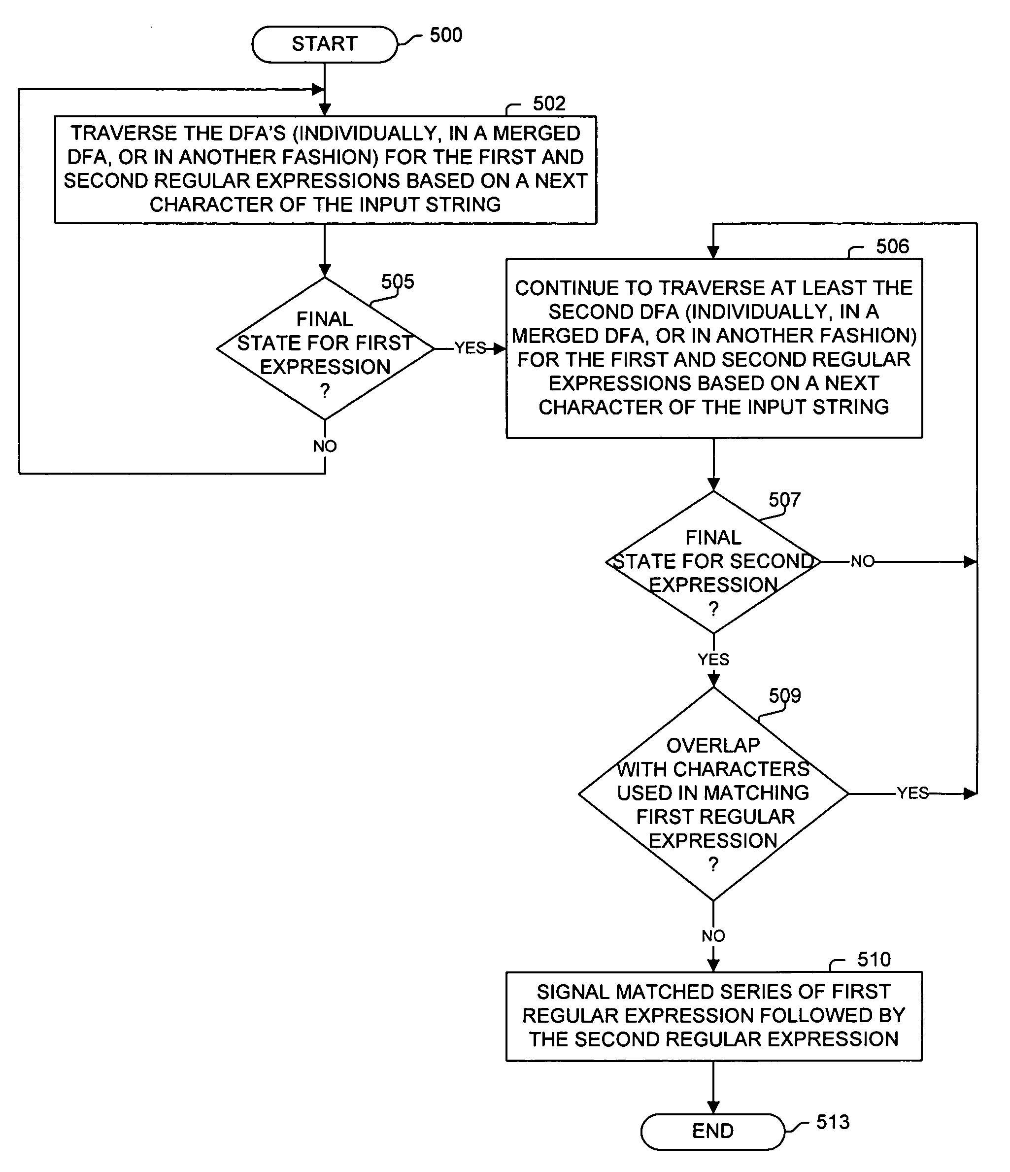 DFA sequential matching of regular expression with divergent states