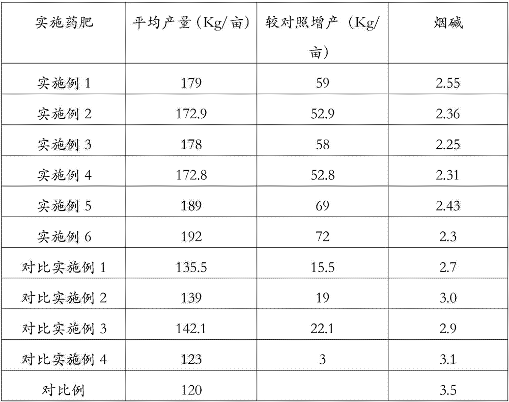 Disease resisting leaf fertilizer for tobaccos