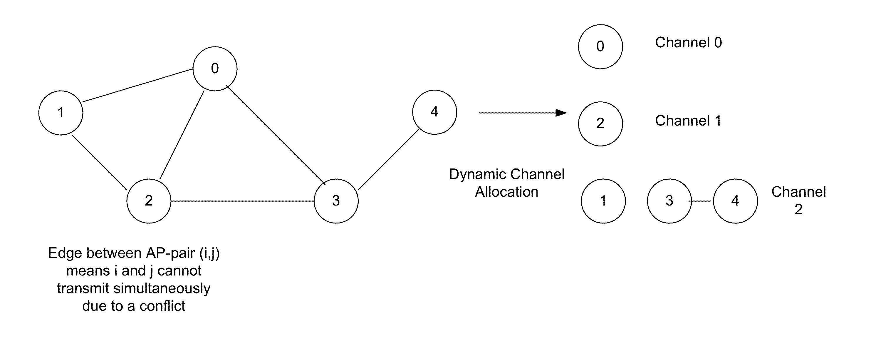 Dynamic channel selection algorithms for interference management in WIFI networks