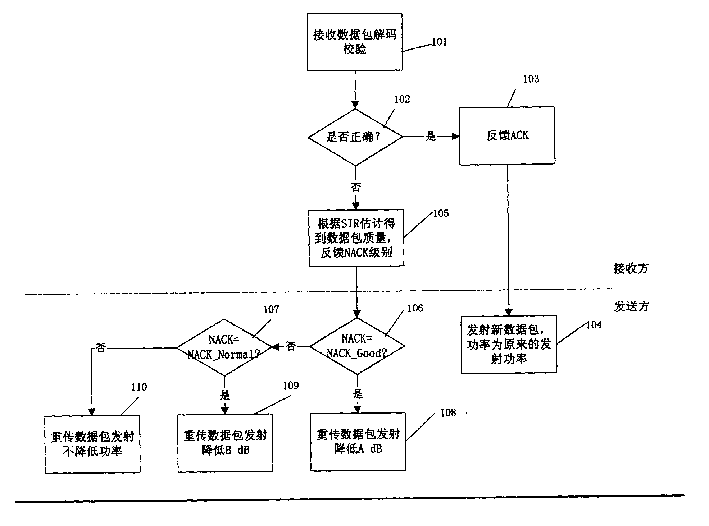 Power control method based on mixed automatic retransmission mechanism