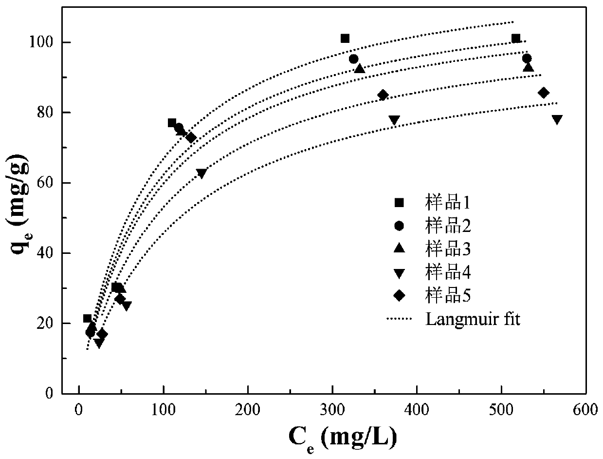 Preparation method and application of magnetic activated carbon