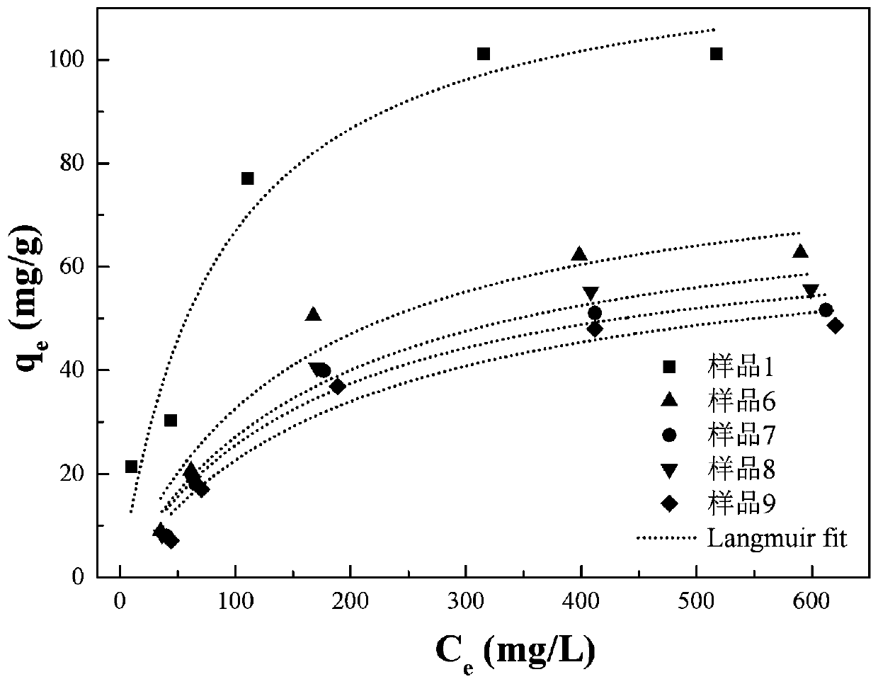 Preparation method and application of magnetic activated carbon