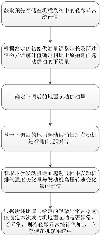 Self-adaptive adjustment method and system for initial oil supply amount of ground starting of engine