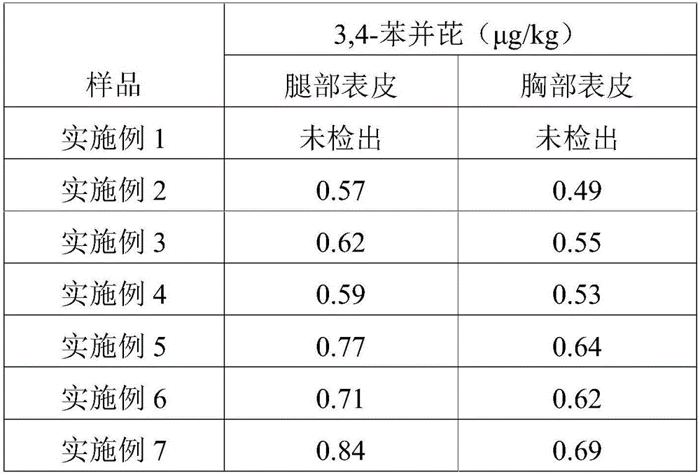 Delicious Hong-Kong-style roasted meat and preparation method thereof