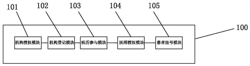 A method and system for trusted sharing of electronic medical records based on blockchain