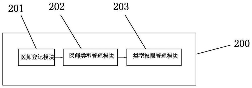 A method and system for trusted sharing of electronic medical records based on blockchain