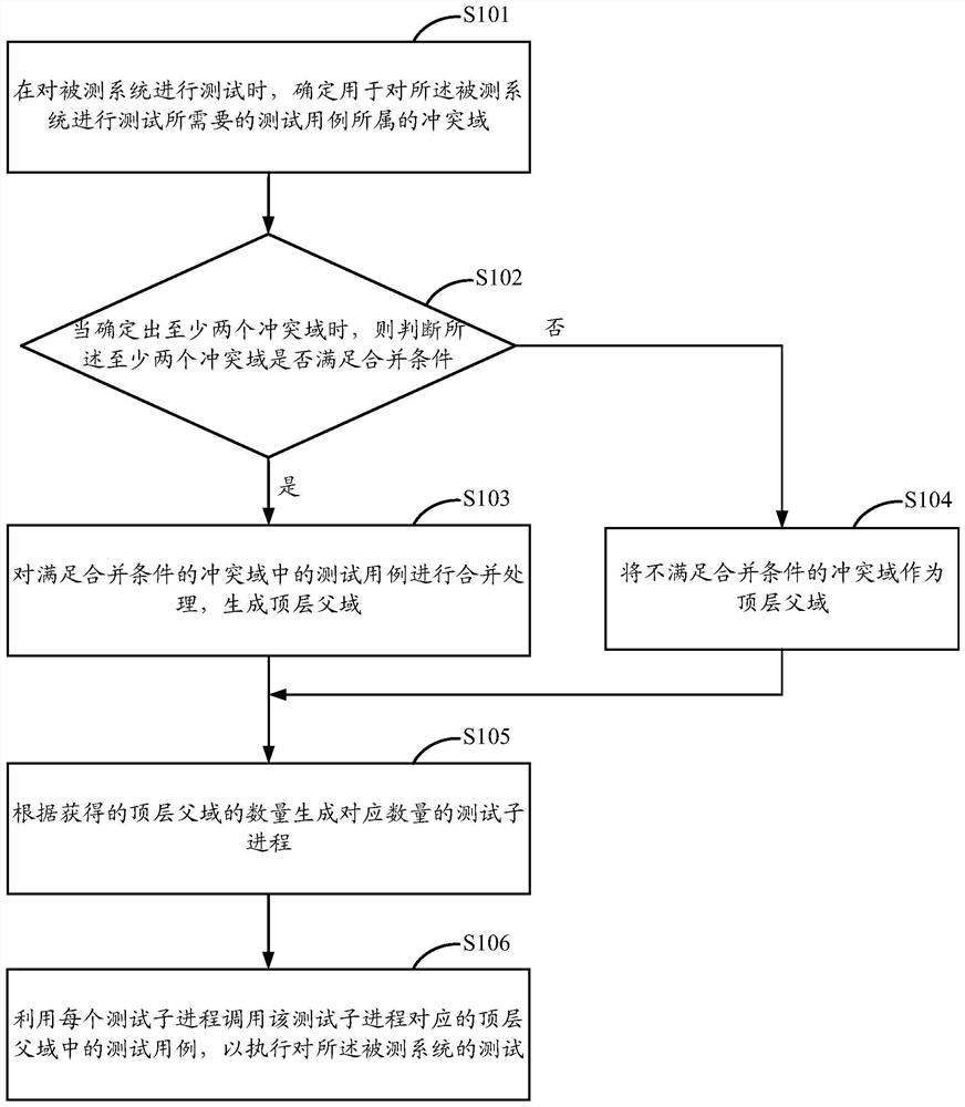 Test method and device