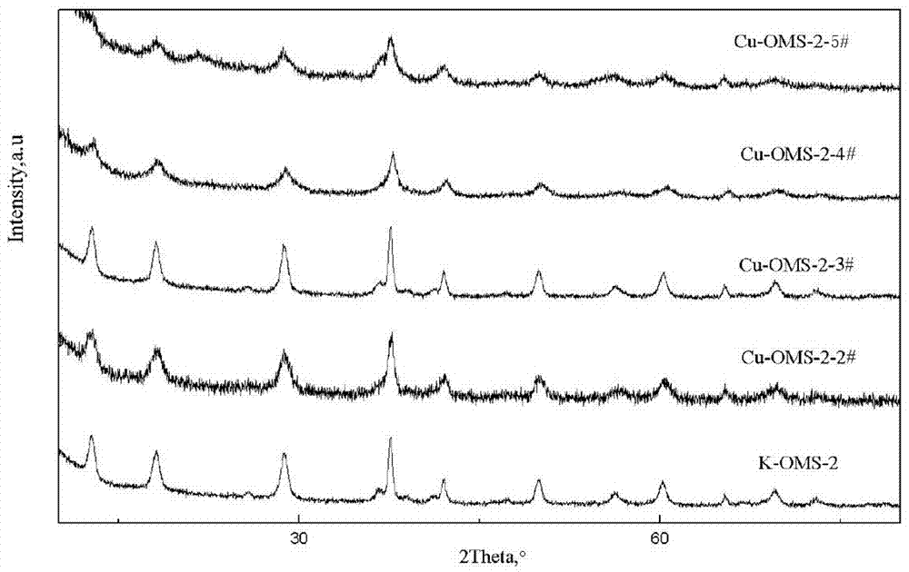 Cu-OMS-2 catalyst capable of effectively removing formaldehyde in real environment and preparation method of Cu-OMS-2 catalyst