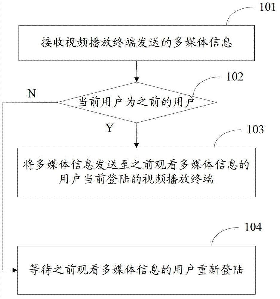 Method and device for processing multimedia information