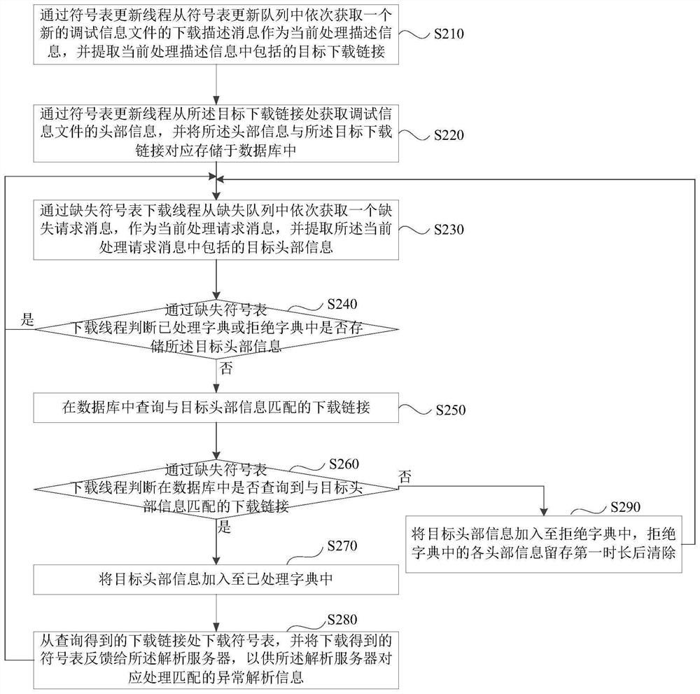 Symbol table downloading control method and device, symbol table stack analysis method and device, equipment and medium