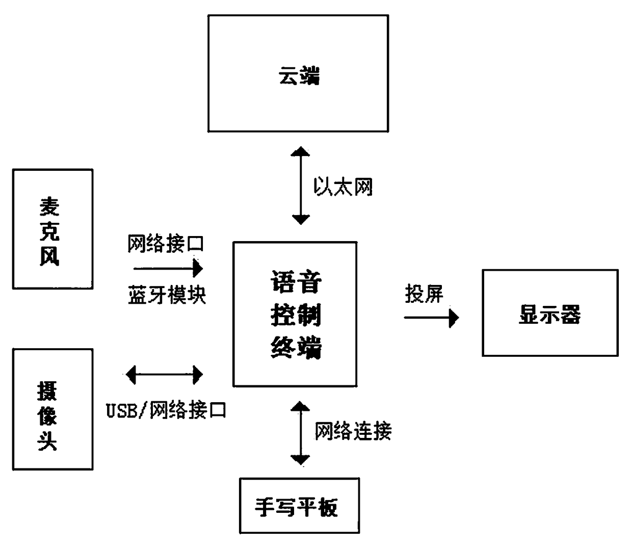 Intelligent conference system