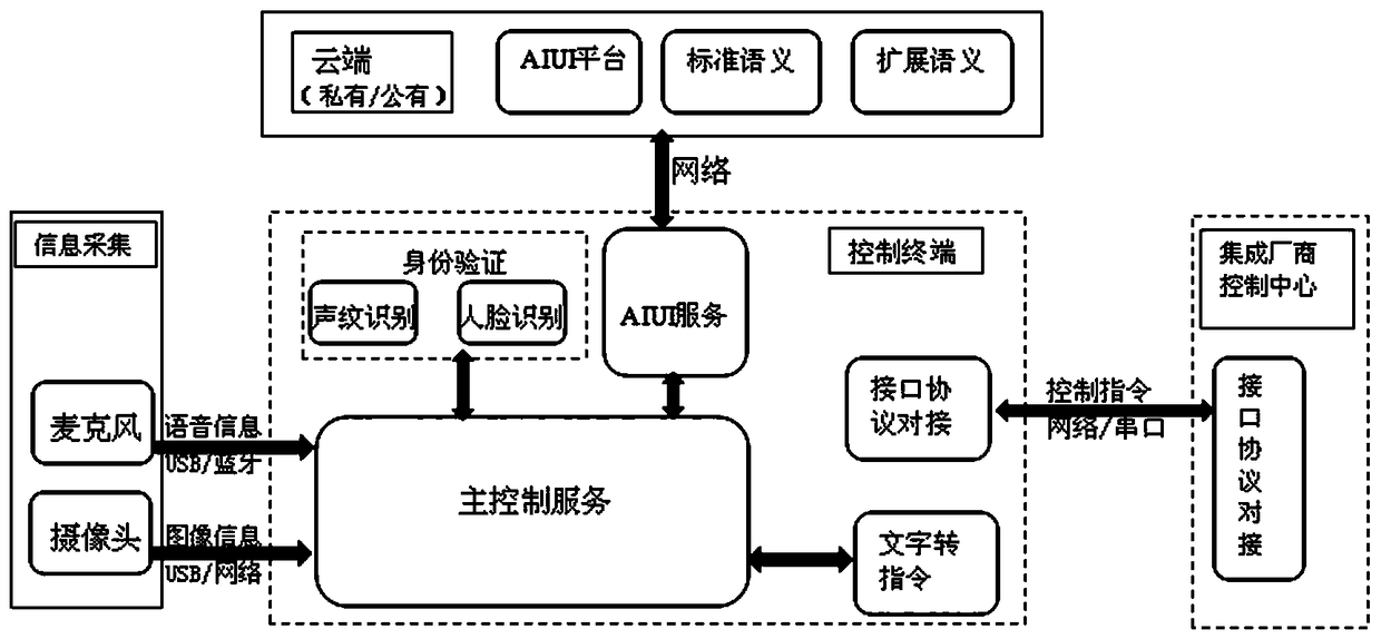 Intelligent conference system