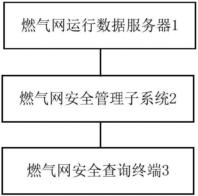 Efficient safety management system for fuel gas net