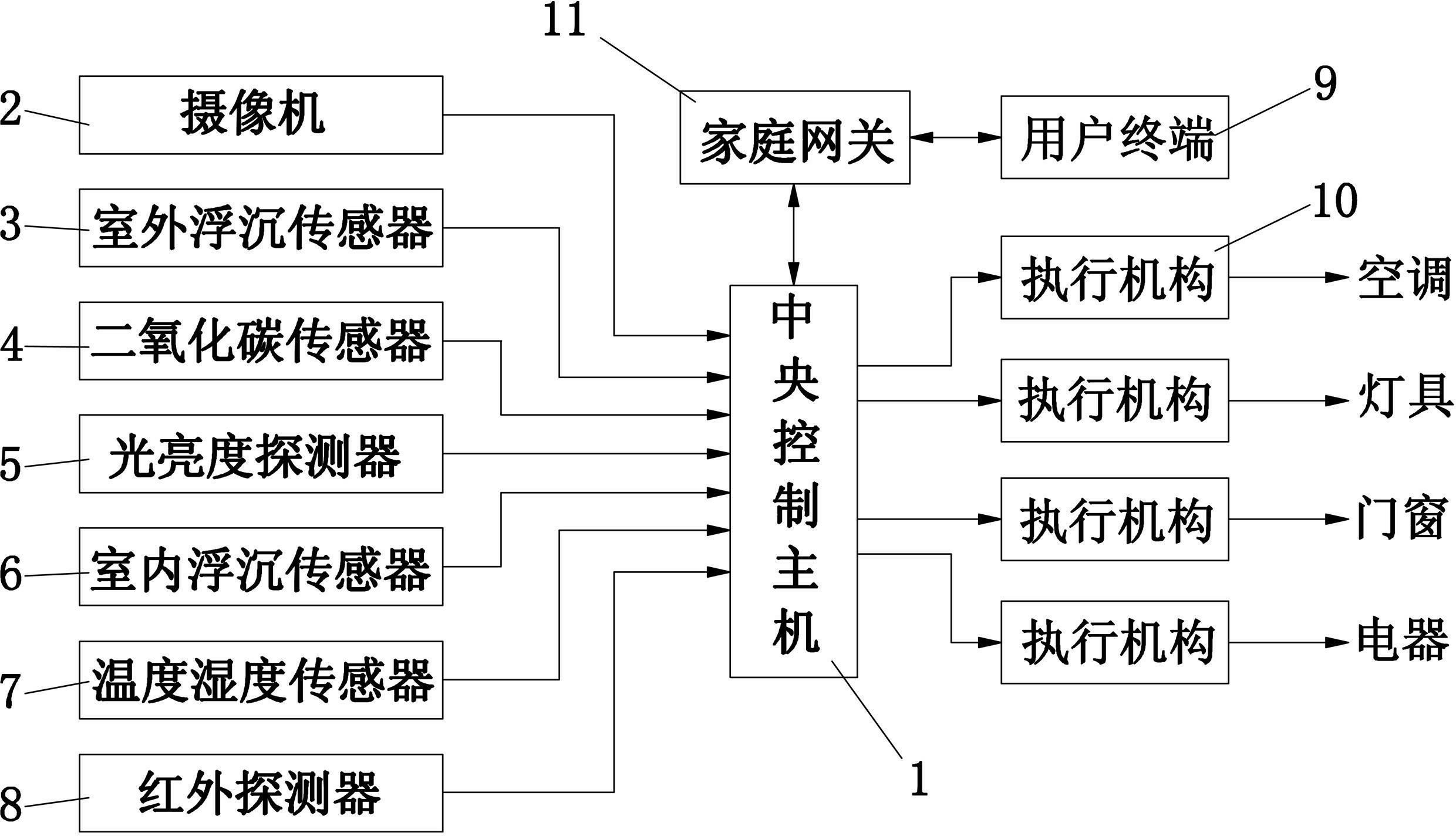 Intelligent household control system