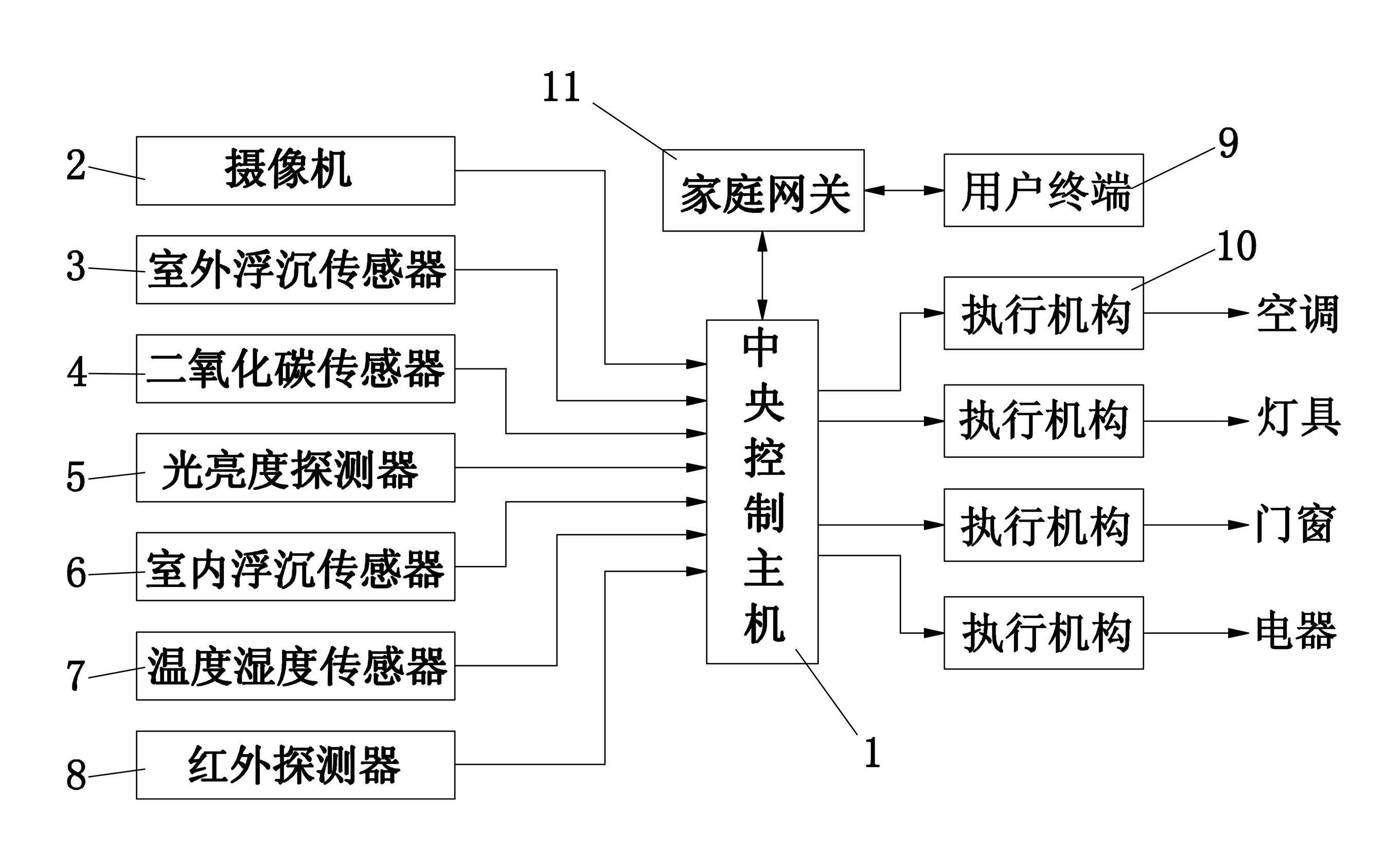 Intelligent household control system