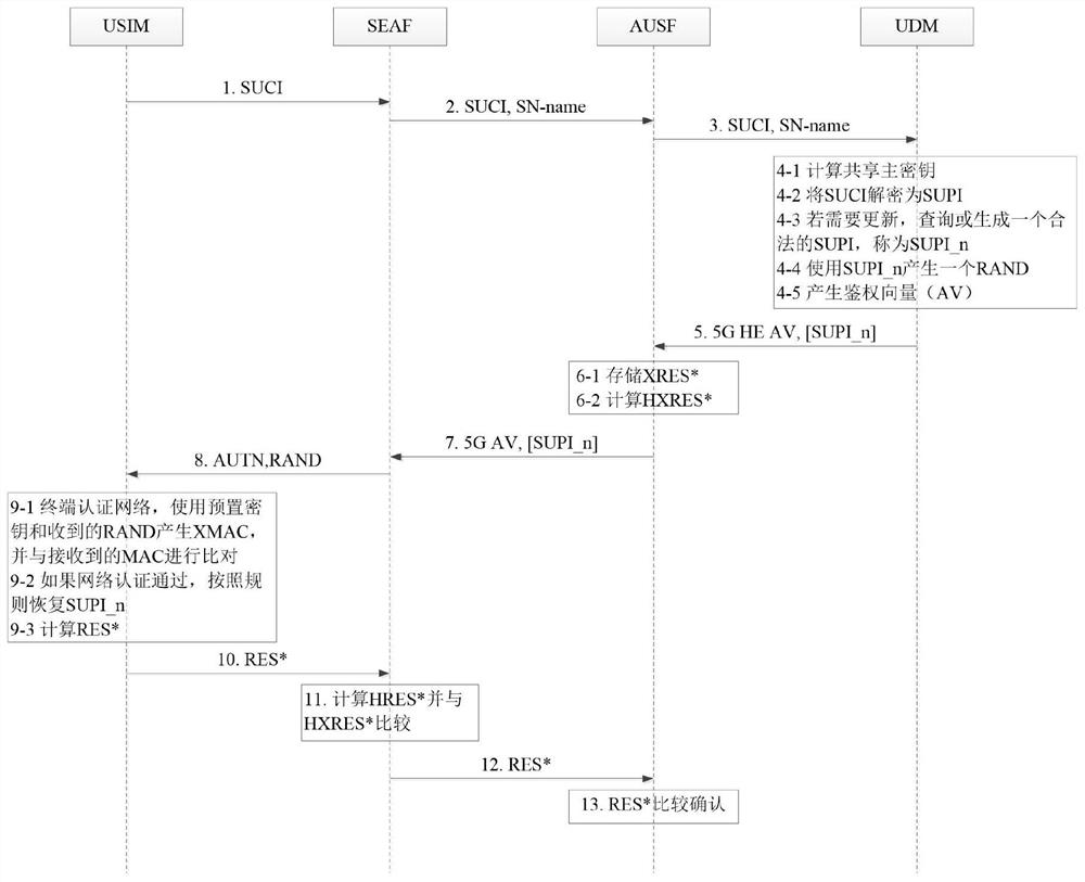 A User Identity Renewal Method with Encrypted Transmission