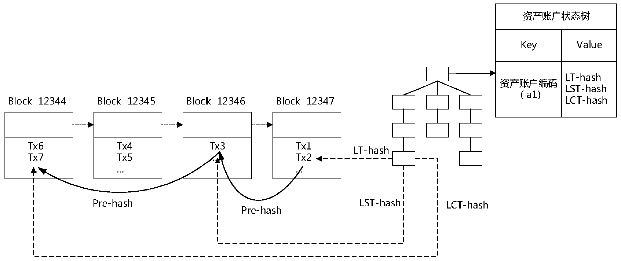 Digital asset transaction consistency maintenance method based on asset transaction chain