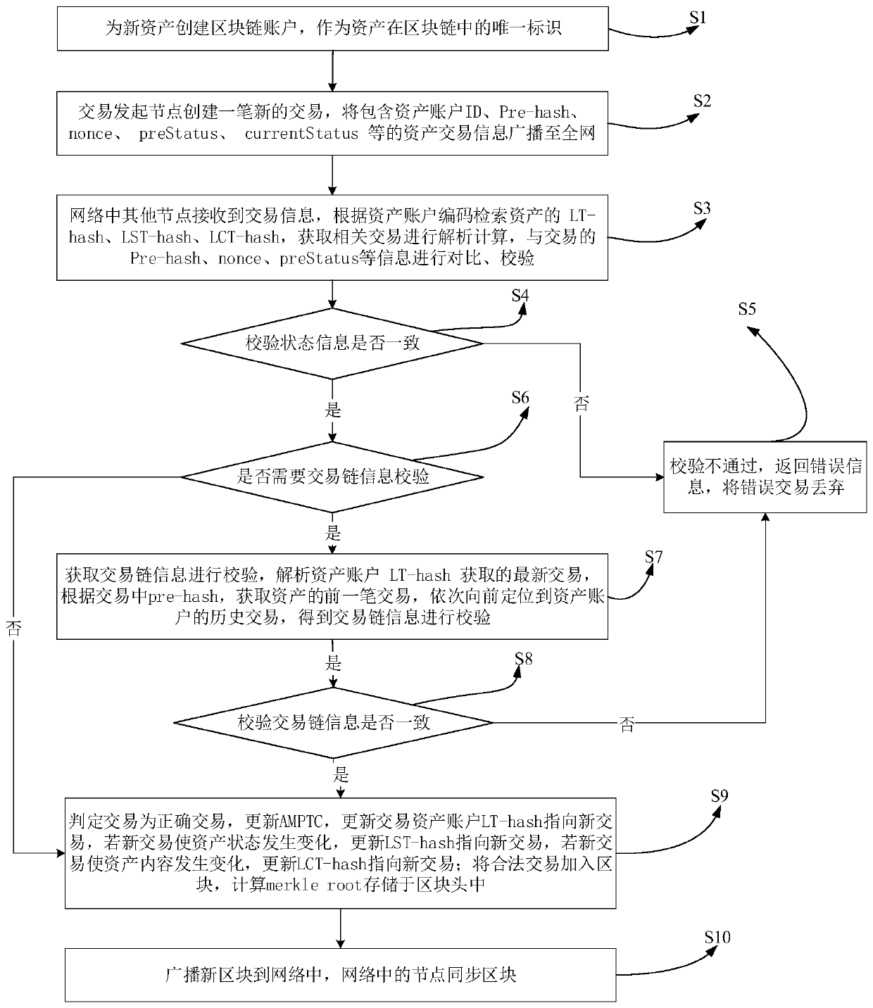 Digital asset transaction consistency maintenance method based on asset transaction chain