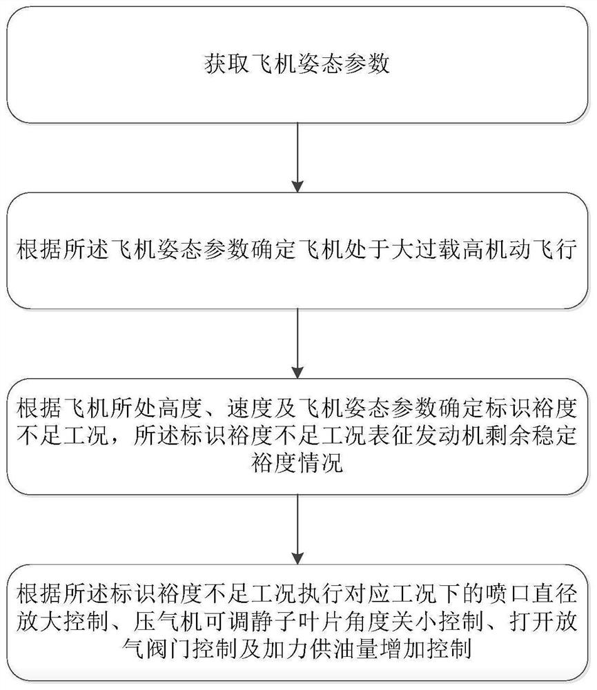 Active stability augmentation control method and device for aero-engine