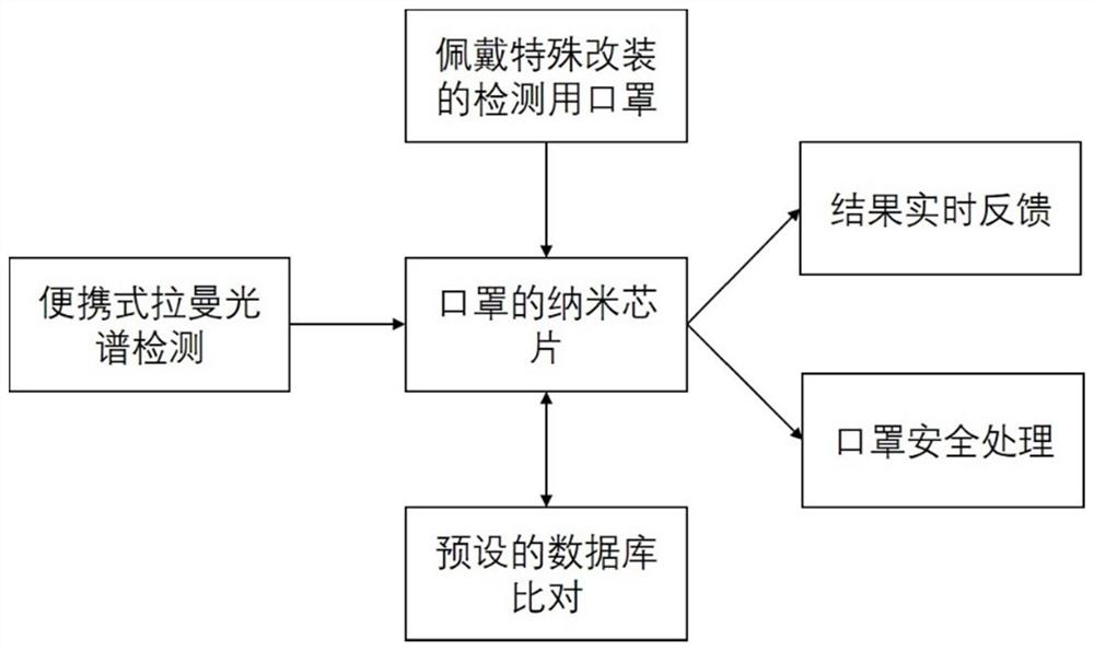 Rapid screening system, device and method for on-site epidemic prevention detection