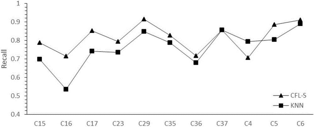 Classification method based on feature library and projection