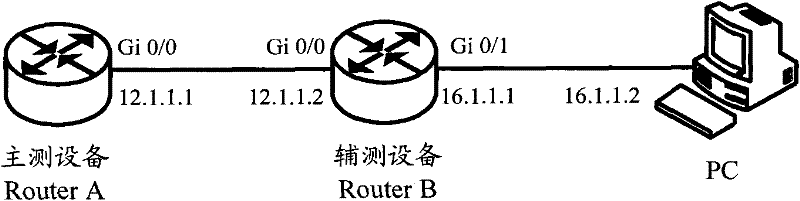 Strategic router testing method, system and routing equipment