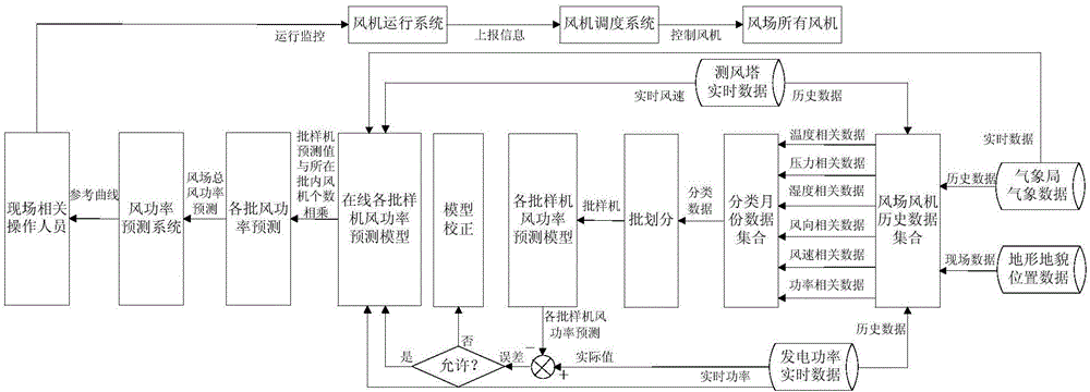 Mix kernel machine learning based fan batch power prediction method