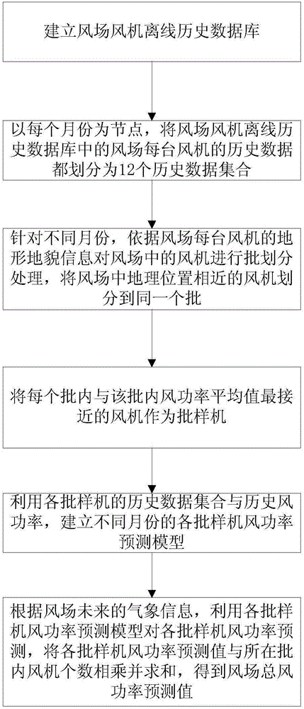 Mix kernel machine learning based fan batch power prediction method