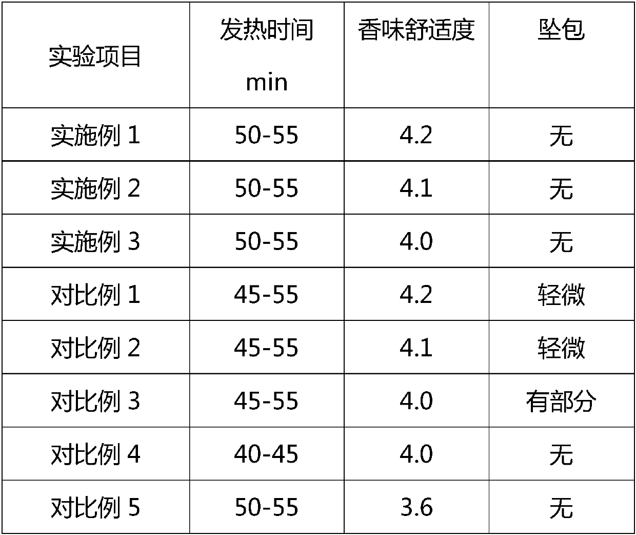 Novel eyeshade heating material and preparation process