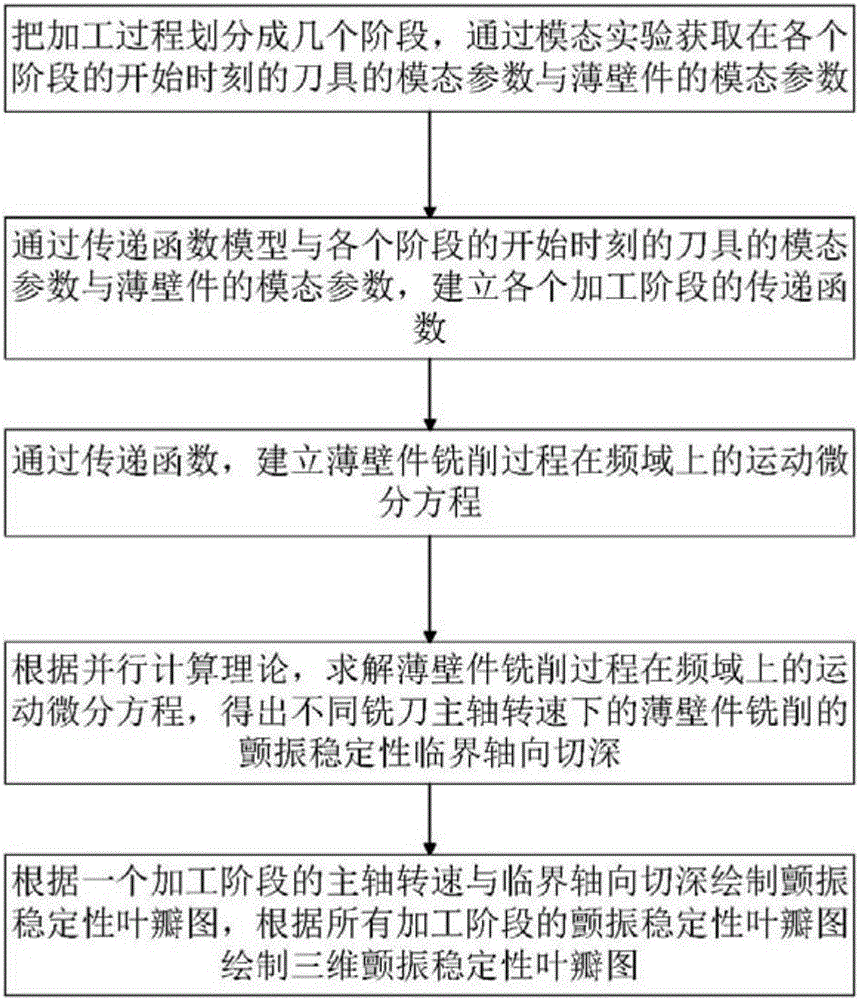 Parallel frequency domain method based on thin-wall workpiece milling flutter stability prediction