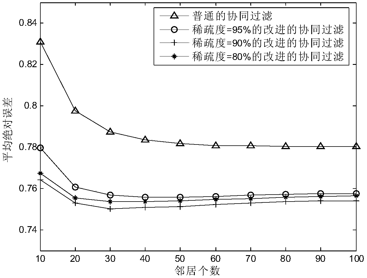 Cluster-based collaborative filtering commodity recommendation method and system