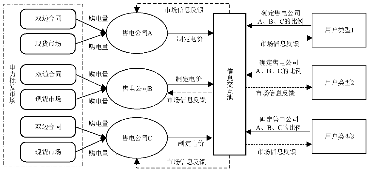 Multi-oligopoly electricity selling market characteristic evaluation method based on conditional risk value