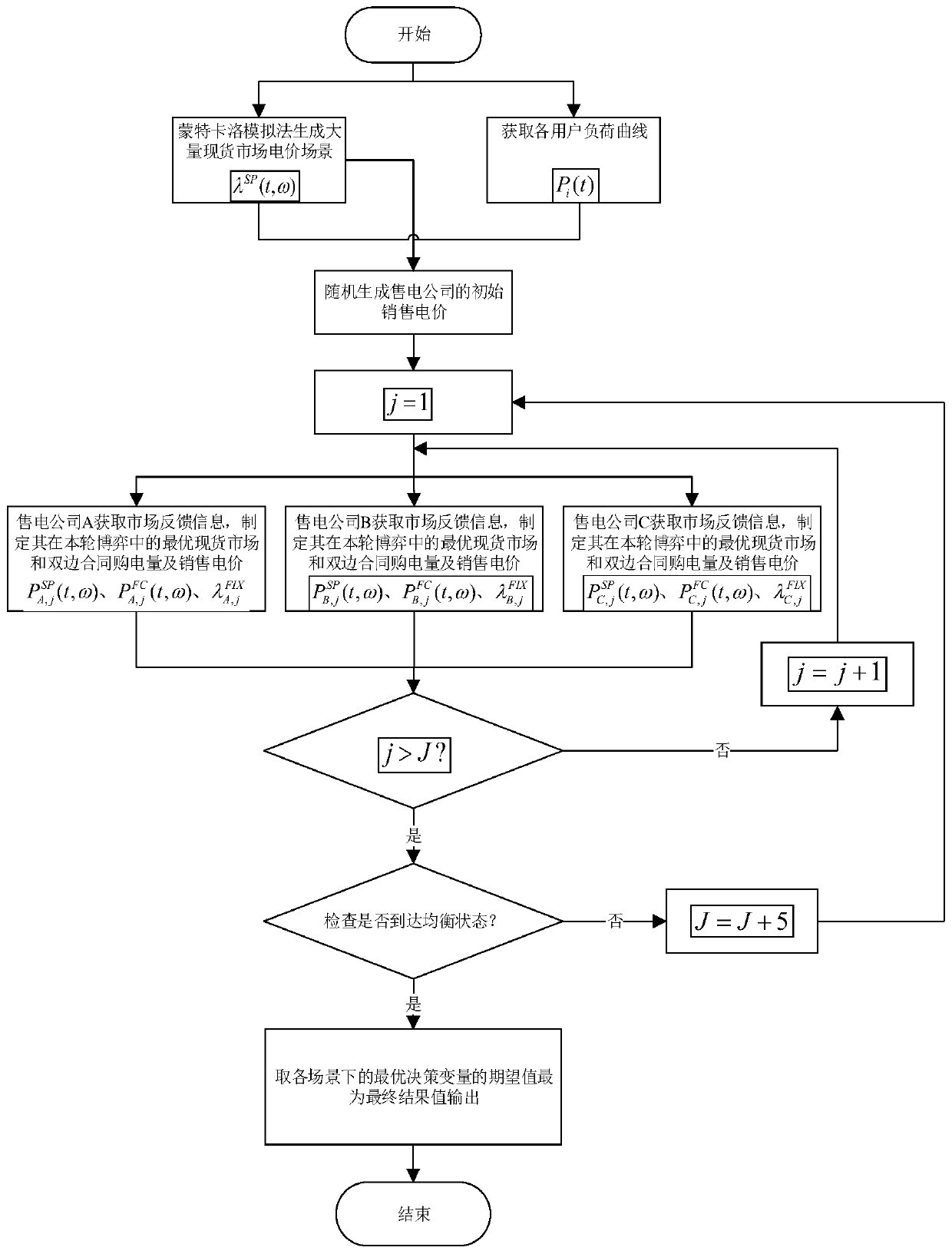 Multi-oligopoly electricity selling market characteristic evaluation method based on conditional risk value