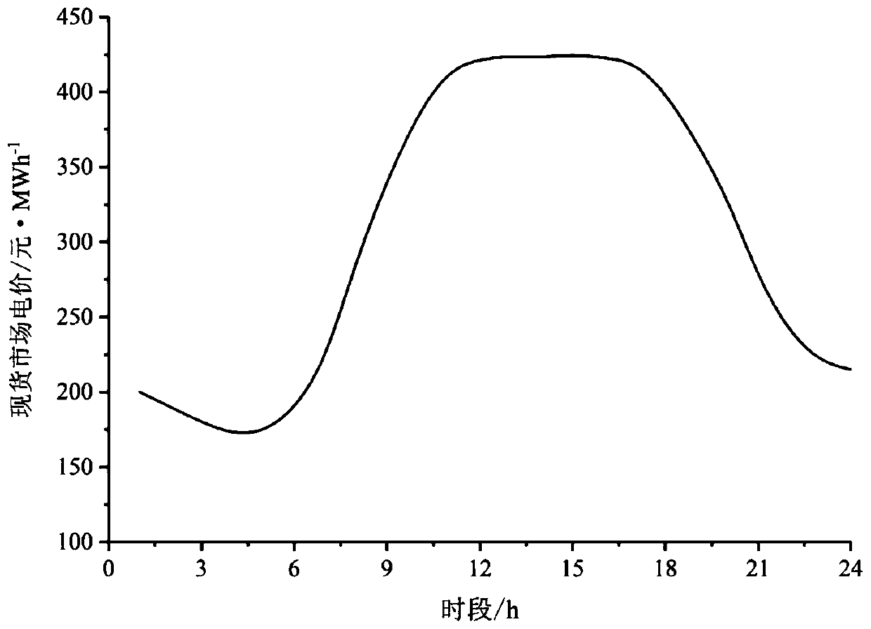 Multi-oligopoly electricity selling market characteristic evaluation method based on conditional risk value