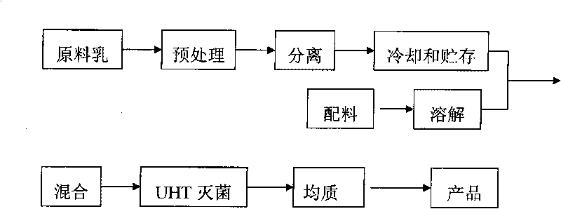 Cream and making method and use thereof