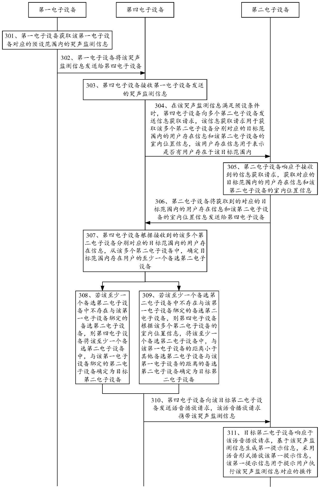 Equipment control method and device, electronic equipment and computer readable storage medium