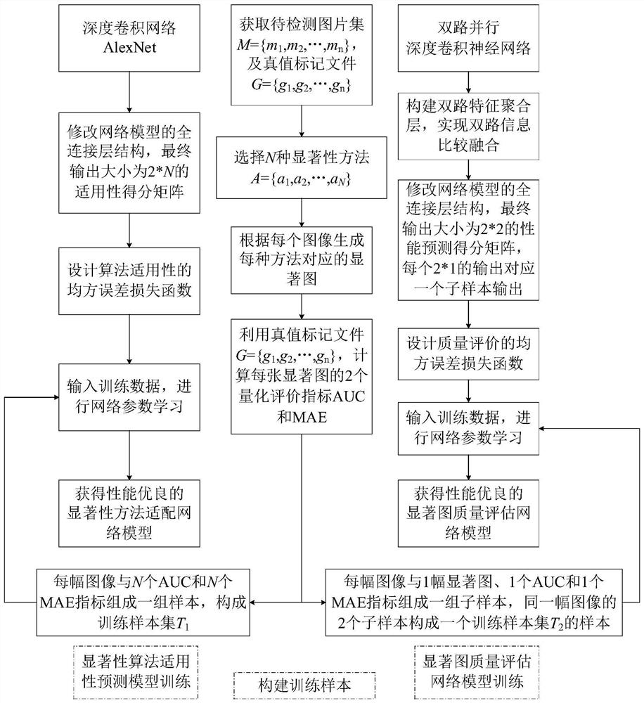 Applicability prediction and performance blind evaluation method of visual saliency detection algorithm