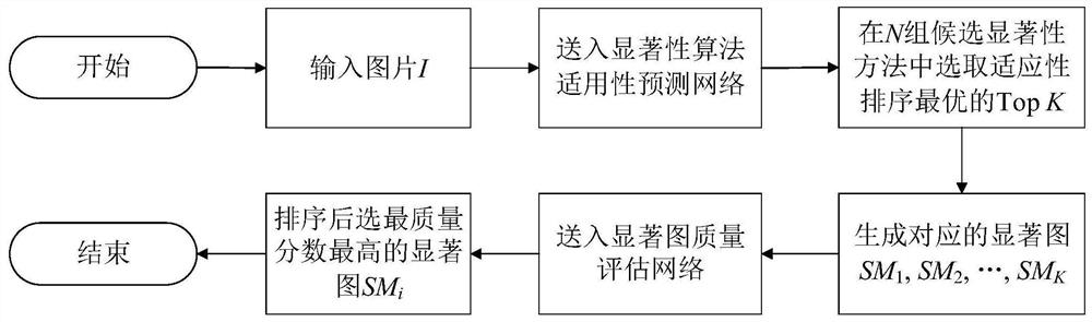 Applicability prediction and performance blind evaluation method of visual saliency detection algorithm