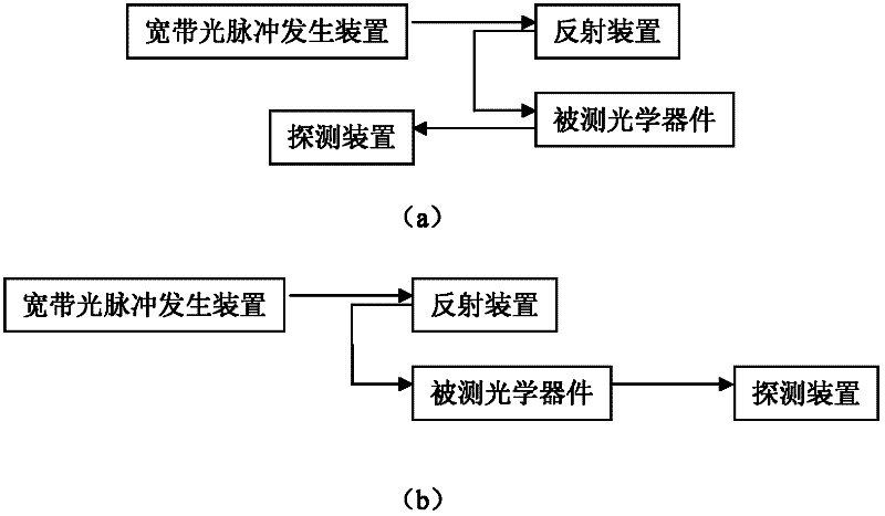 Time domain-based spectrum detection system