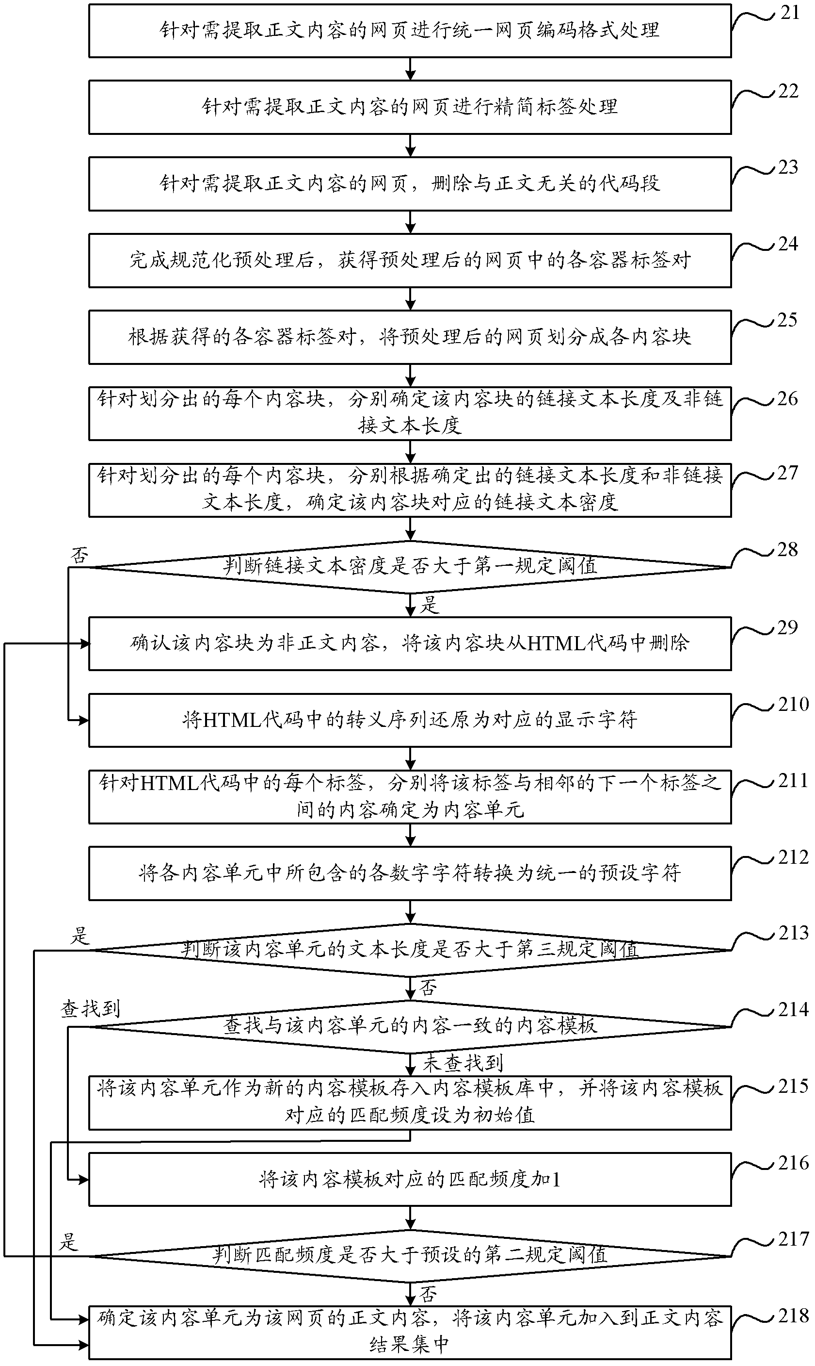 Method and device for extracting webpage text content