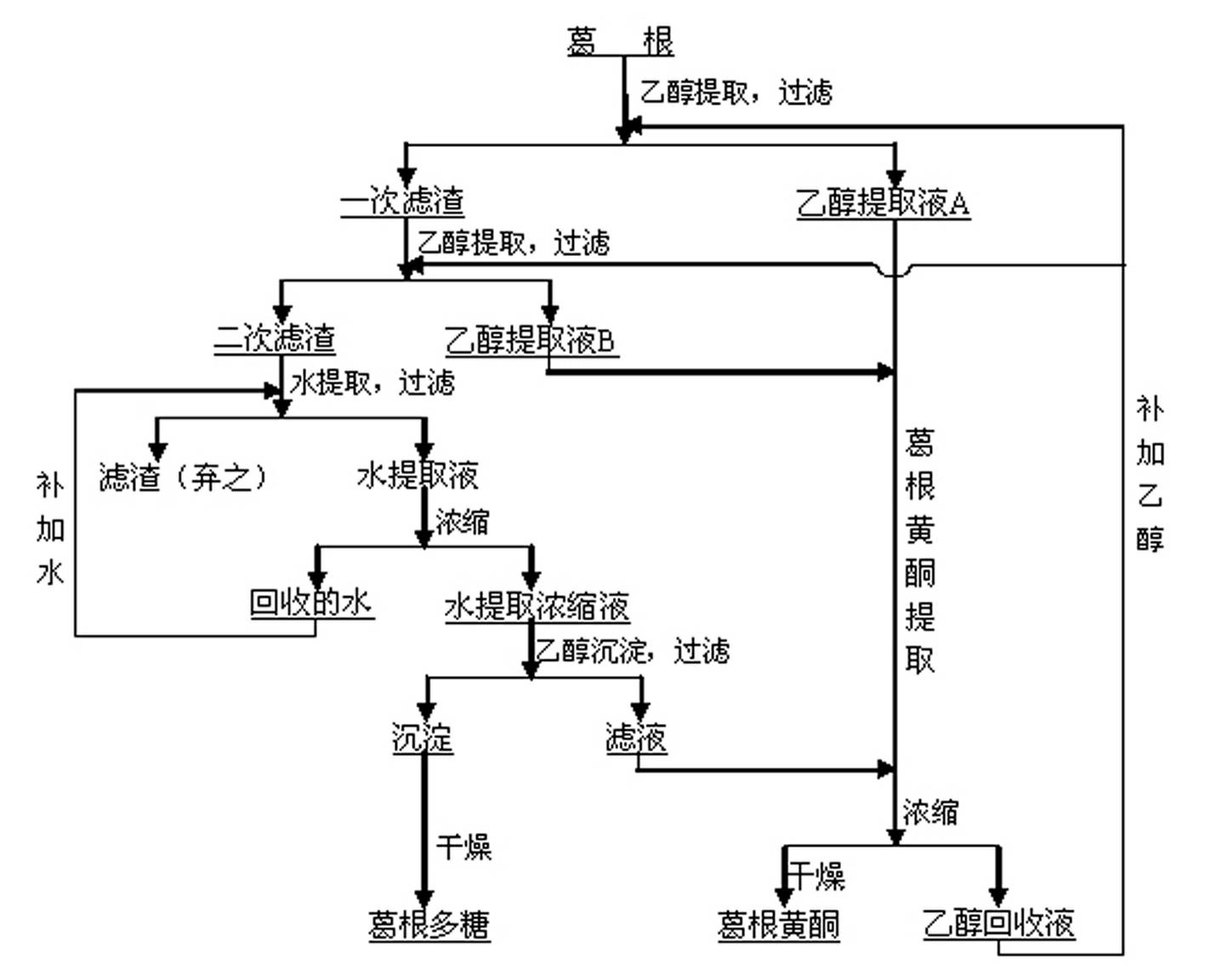 Method for extracting and separating pueraria flavonid and pueraria polysaccharide