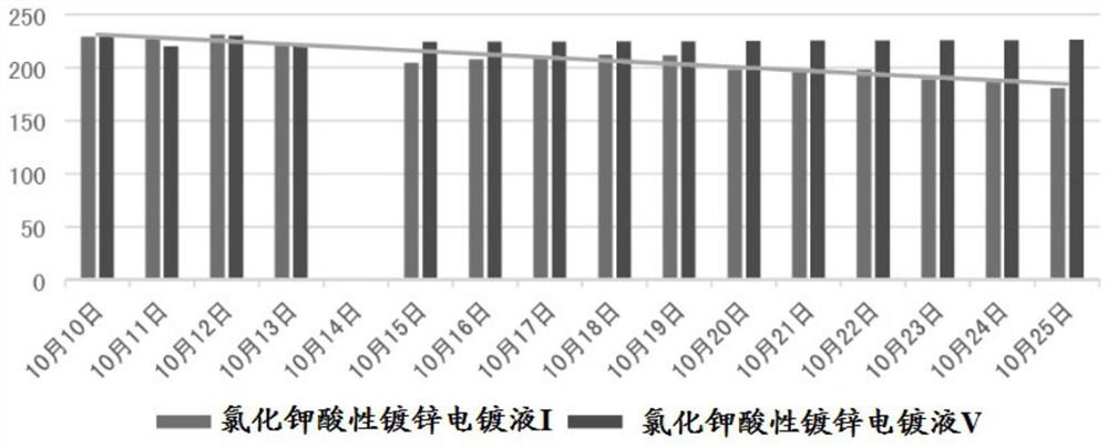 Potassium chloride acidic galvanizing electroplating solution and application thereof