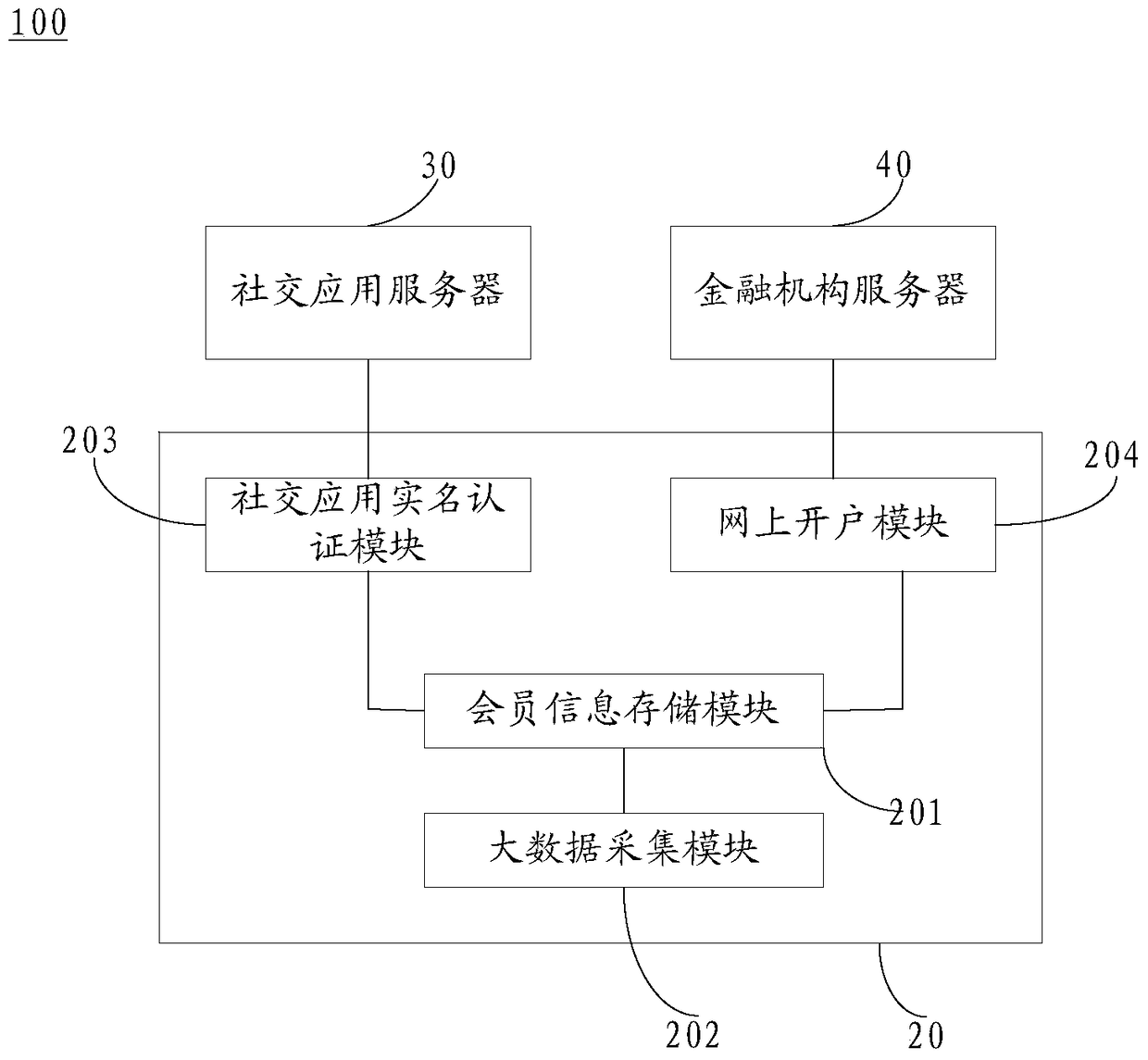 Personal information sharing system, personal information sharing method and identity authentication method thereof