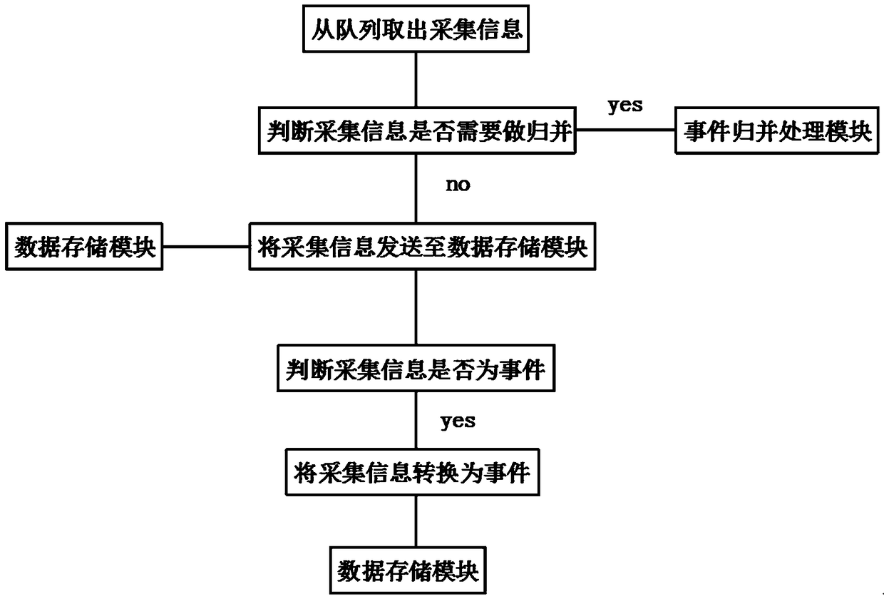 Efficient power network data acquisition and intelligent analysis system and processing method