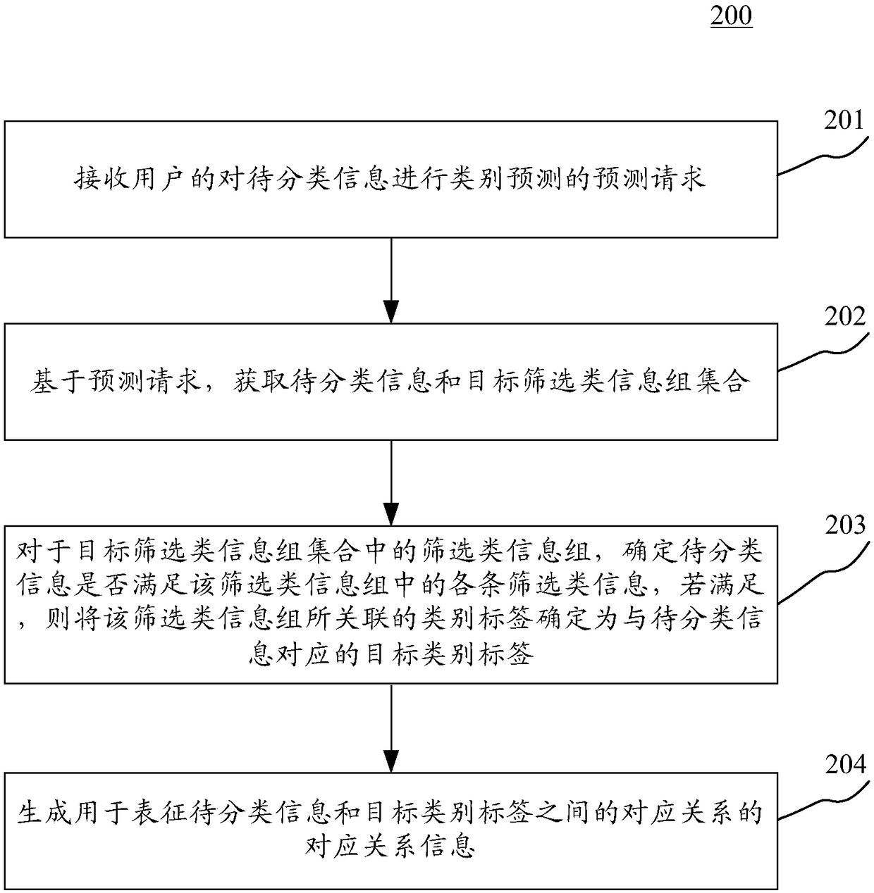 A method and apparatus for predicting a category of information