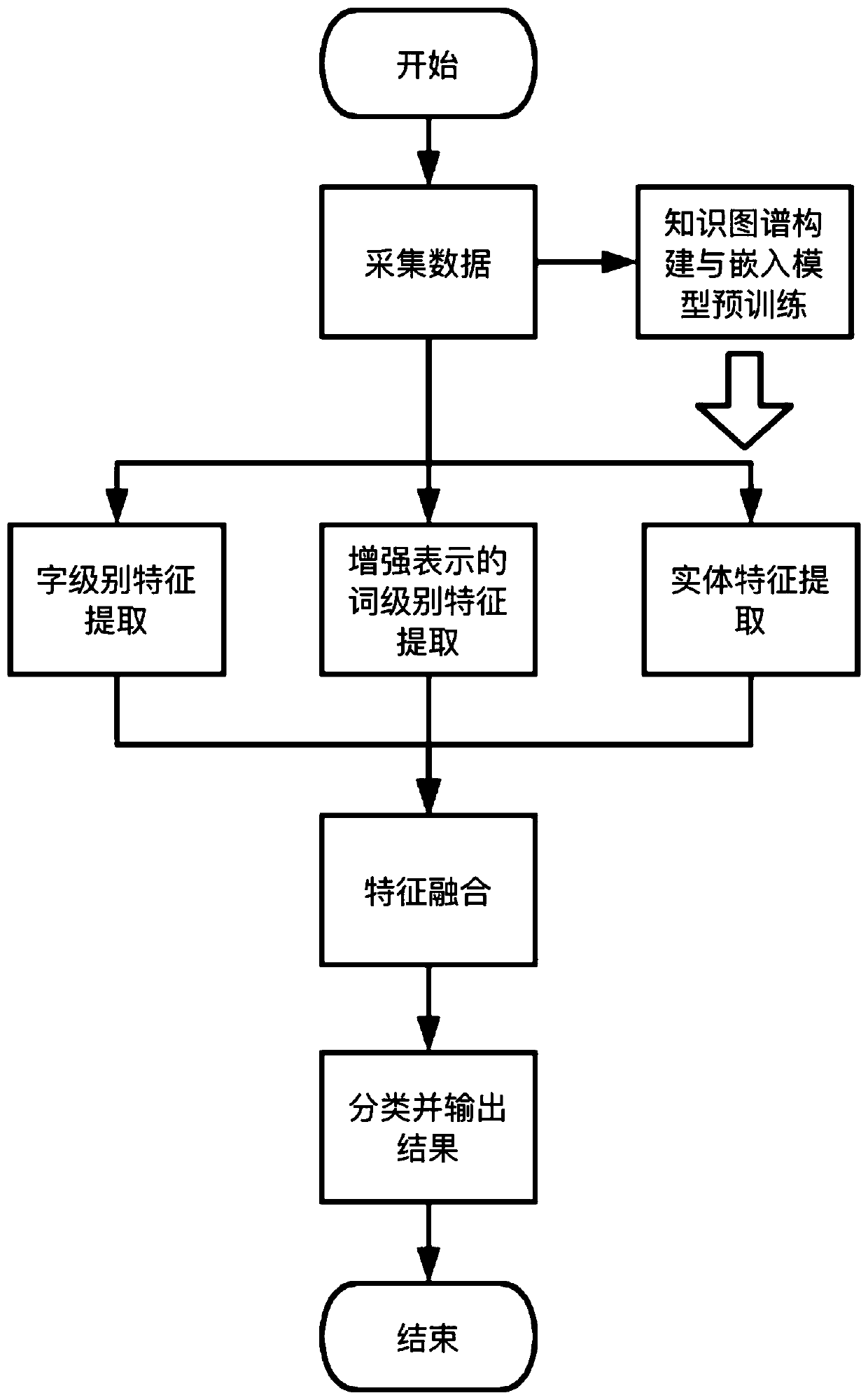 Knowledge graph guided false news detection method