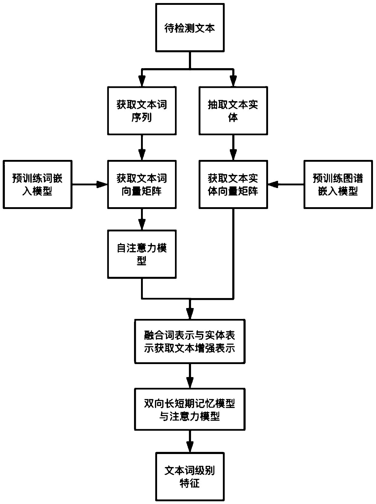 Knowledge graph guided false news detection method