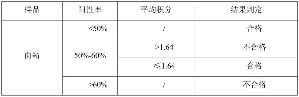 Anti-allergic composition as well as face cream and preparation method thereof