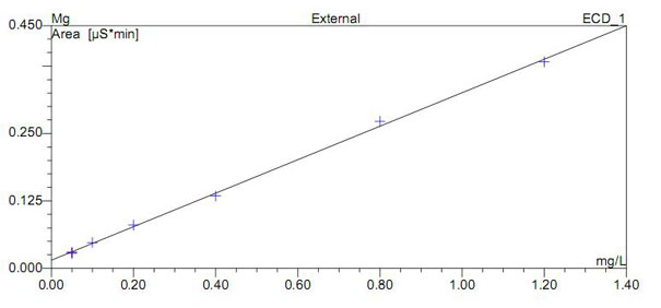 Ion chromatography for analyzing various trace metal ions in dye at the same time